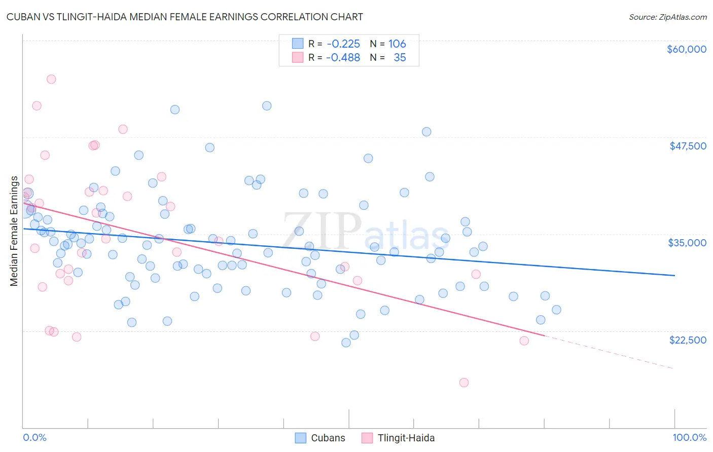 Cuban vs Tlingit-Haida Median Female Earnings