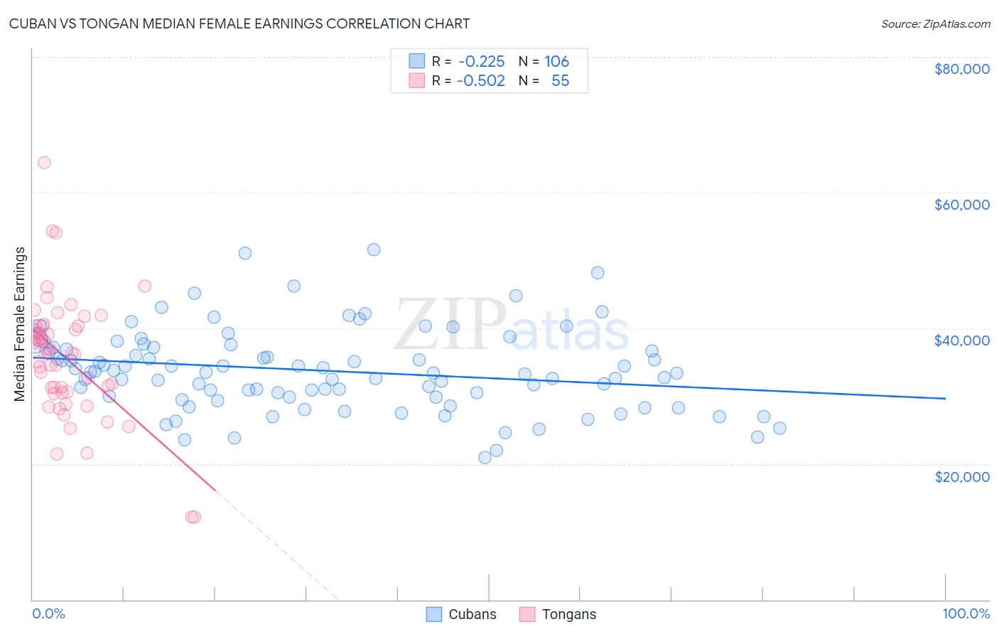 Cuban vs Tongan Median Female Earnings