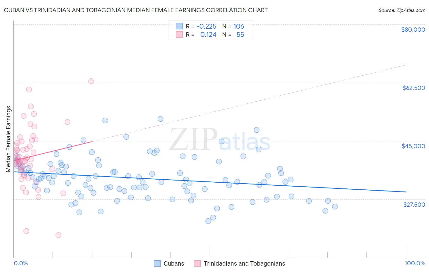 Cuban vs Trinidadian and Tobagonian Median Female Earnings