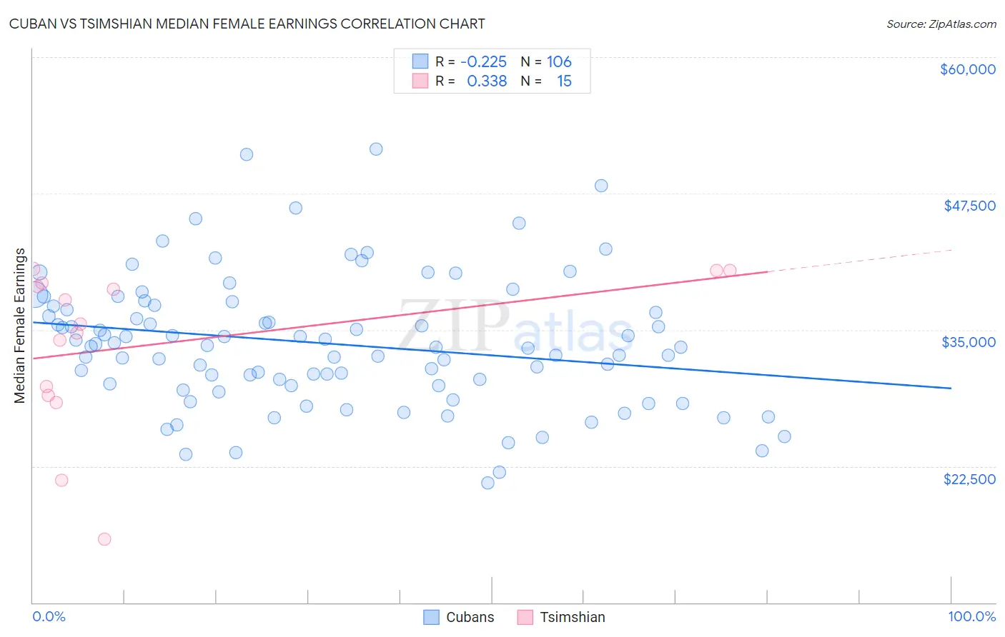 Cuban vs Tsimshian Median Female Earnings