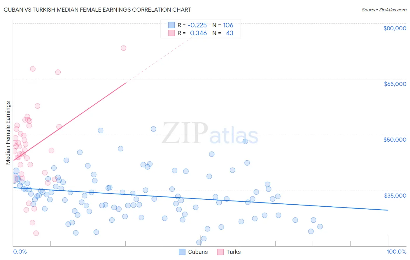 Cuban vs Turkish Median Female Earnings