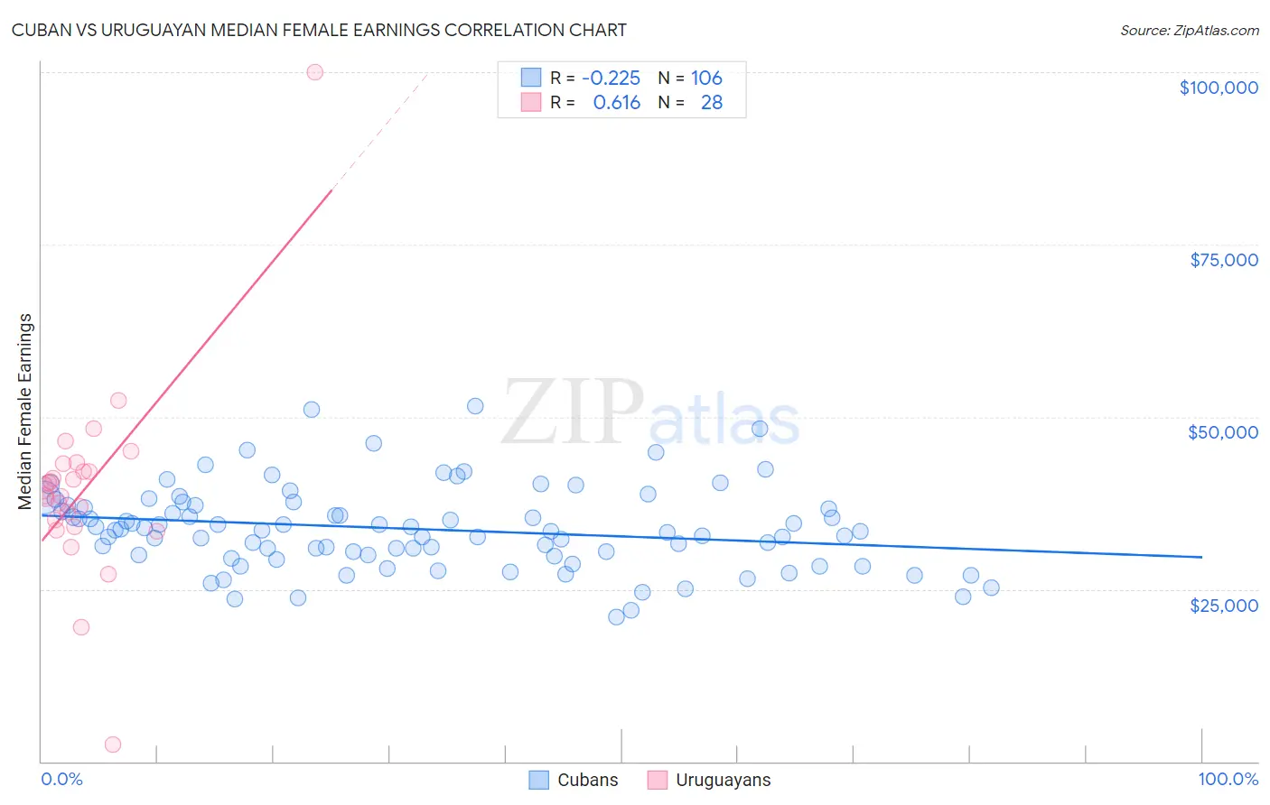 Cuban vs Uruguayan Median Female Earnings