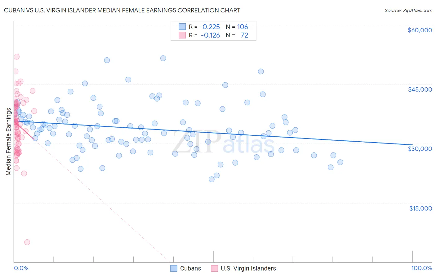 Cuban vs U.S. Virgin Islander Median Female Earnings