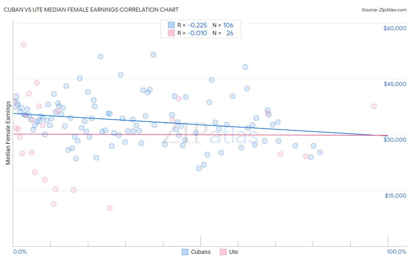 Cuban vs Ute Median Female Earnings