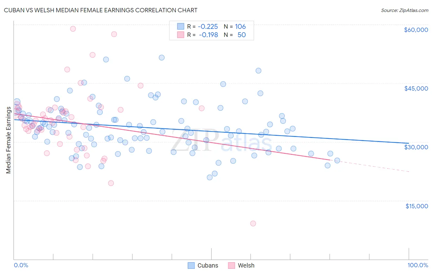 Cuban vs Welsh Median Female Earnings