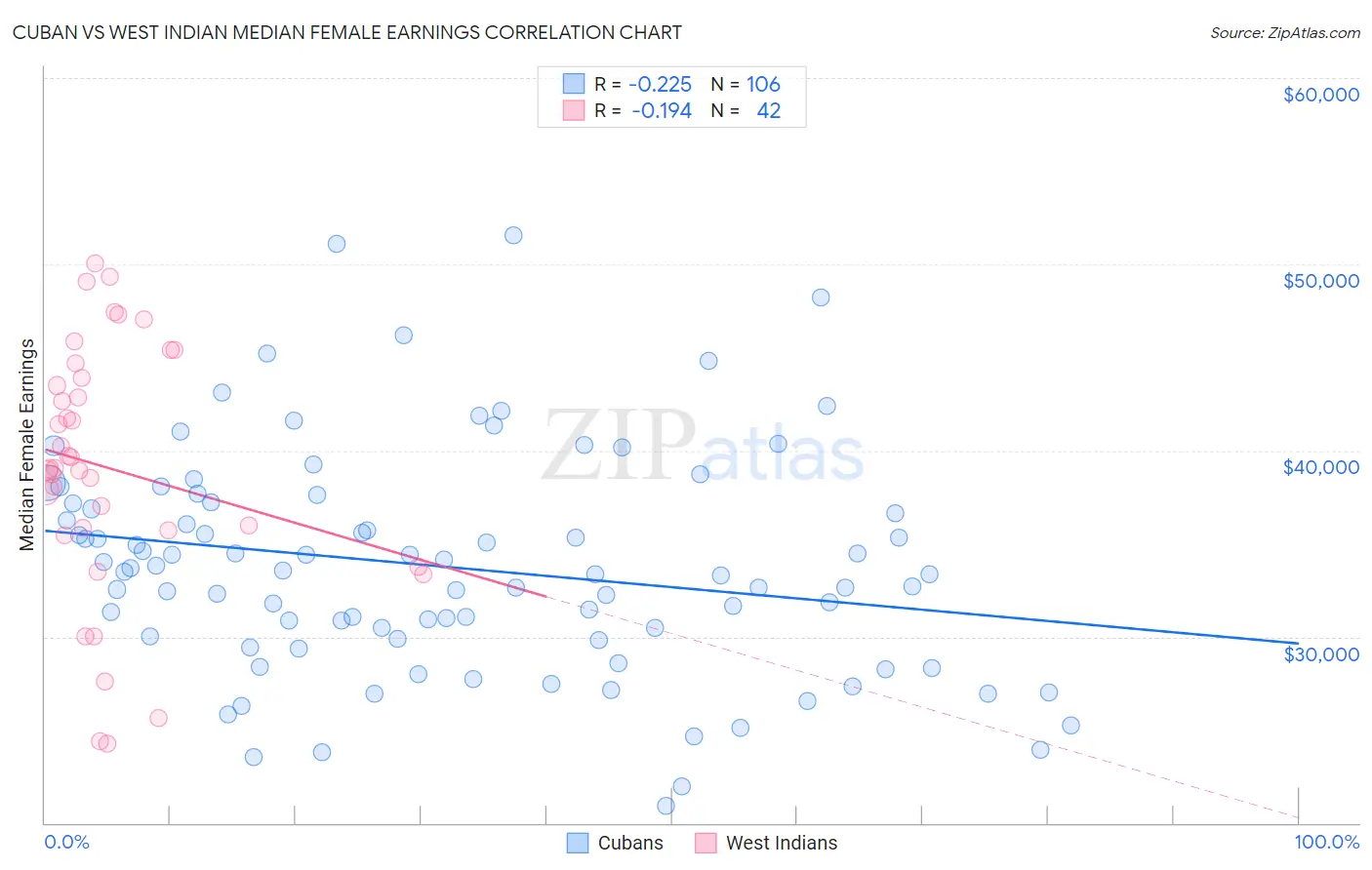 Cuban vs West Indian Median Female Earnings