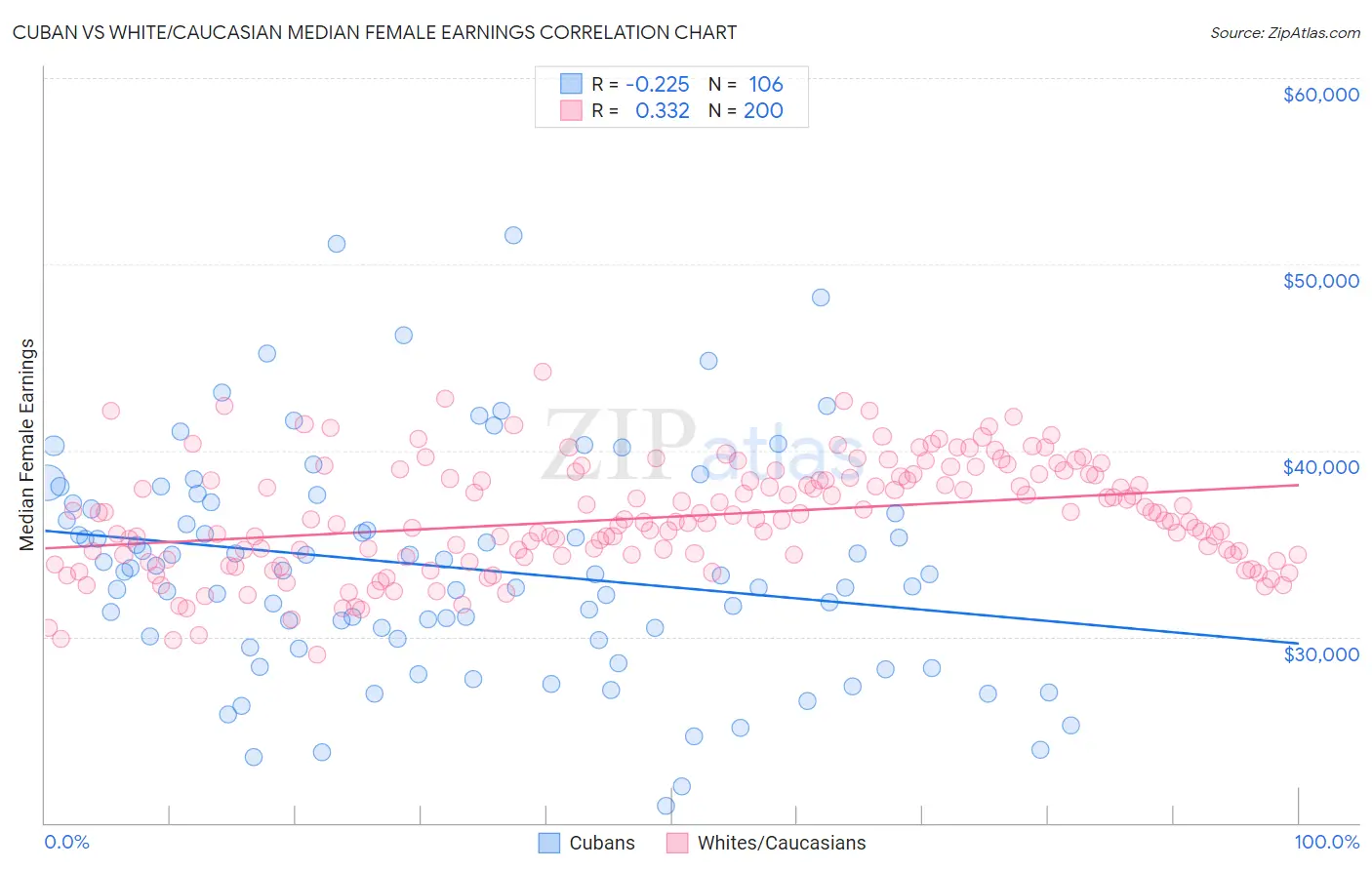 Cuban vs White/Caucasian Median Female Earnings