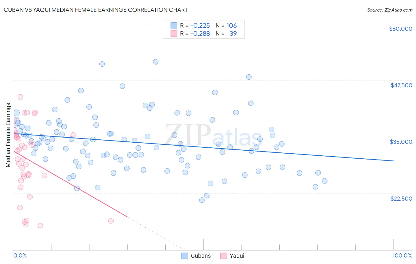 Cuban vs Yaqui Median Female Earnings