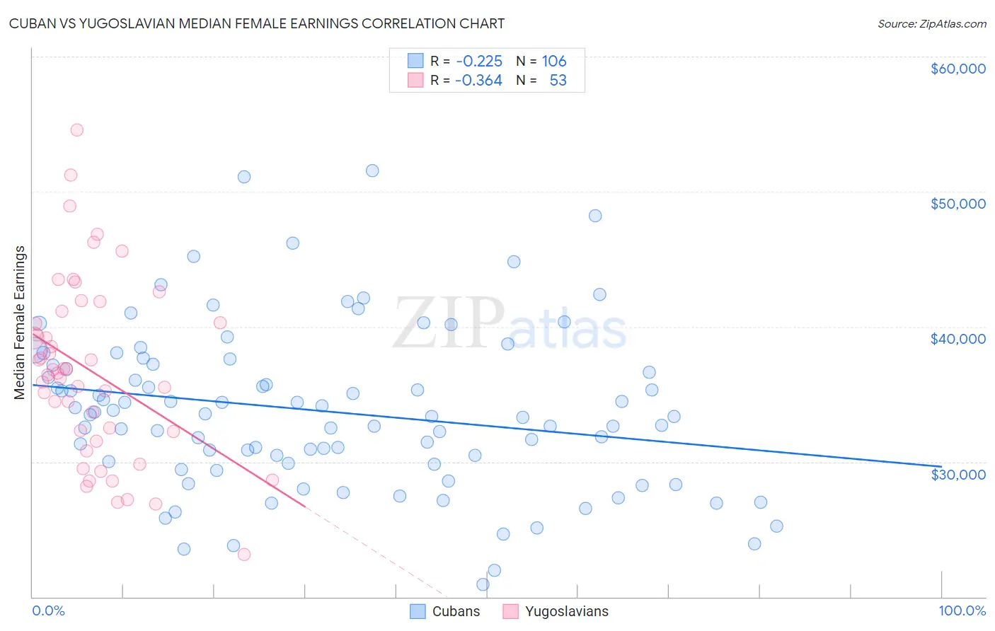 Cuban vs Yugoslavian Median Female Earnings