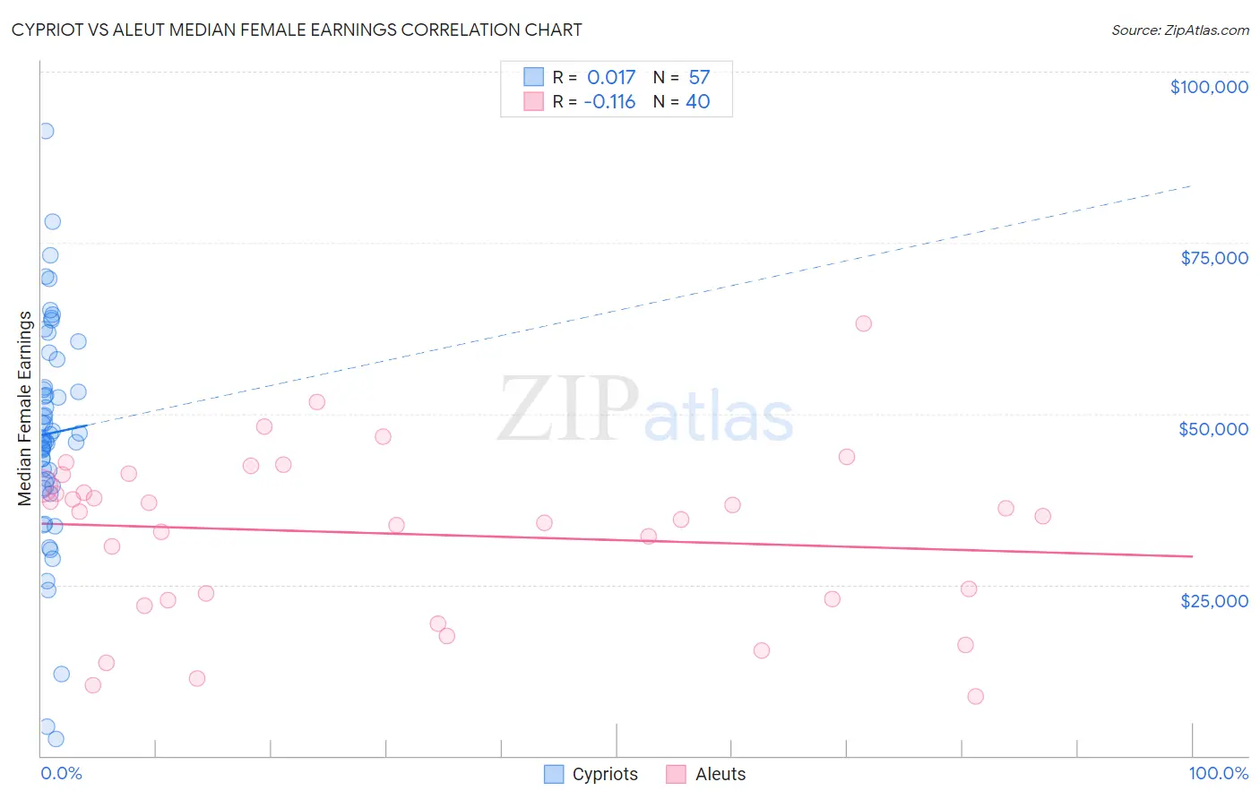 Cypriot vs Aleut Median Female Earnings