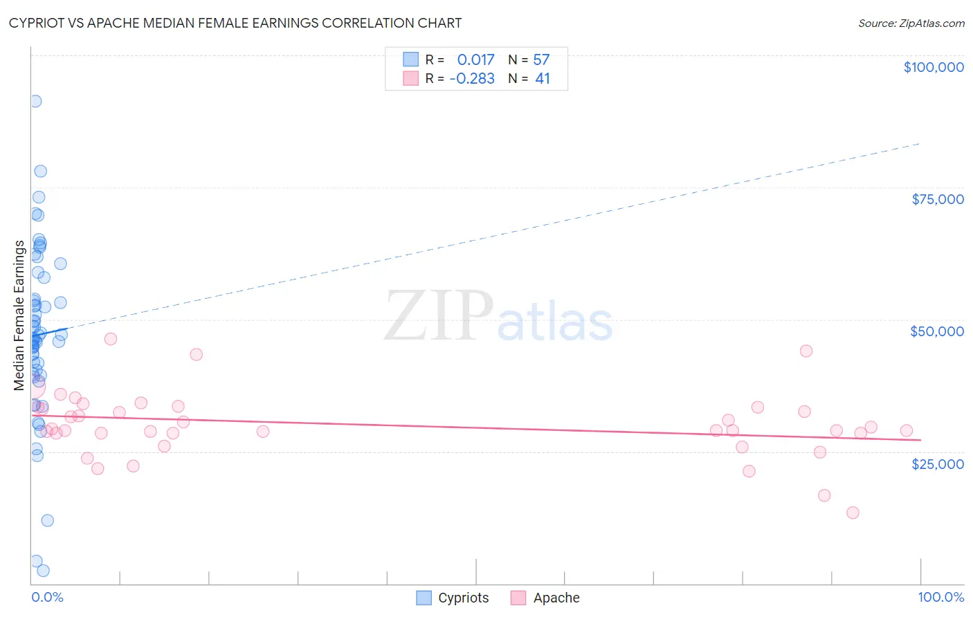 Cypriot vs Apache Median Female Earnings