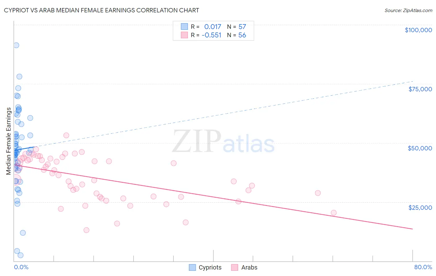 Cypriot vs Arab Median Female Earnings