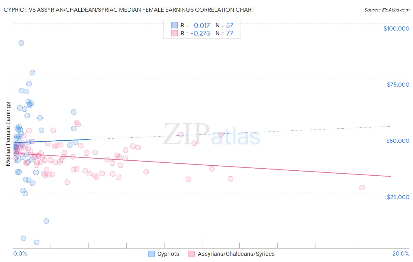 Cypriot vs Assyrian/Chaldean/Syriac Median Female Earnings