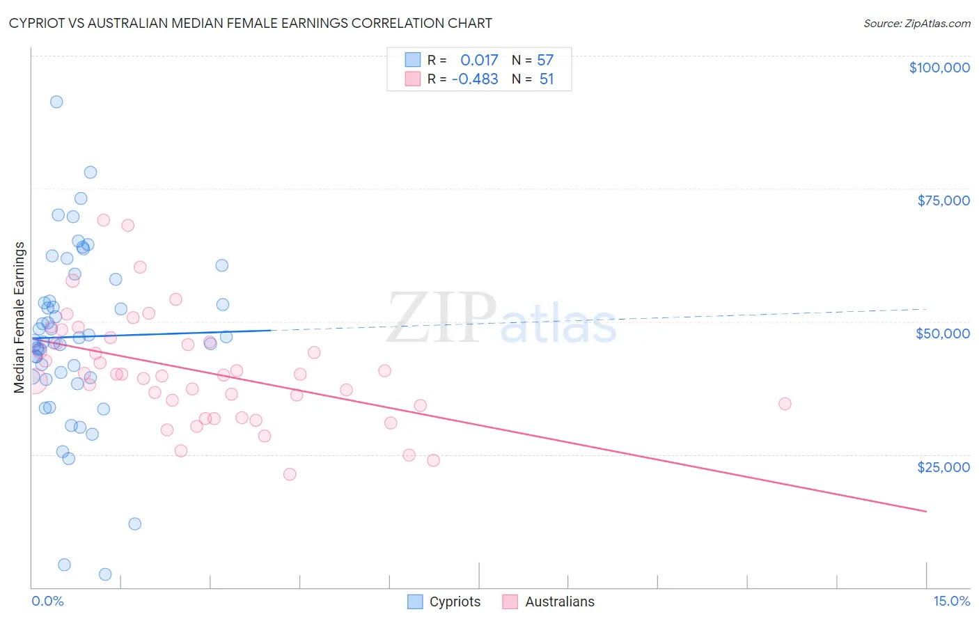 Cypriot vs Australian Median Female Earnings