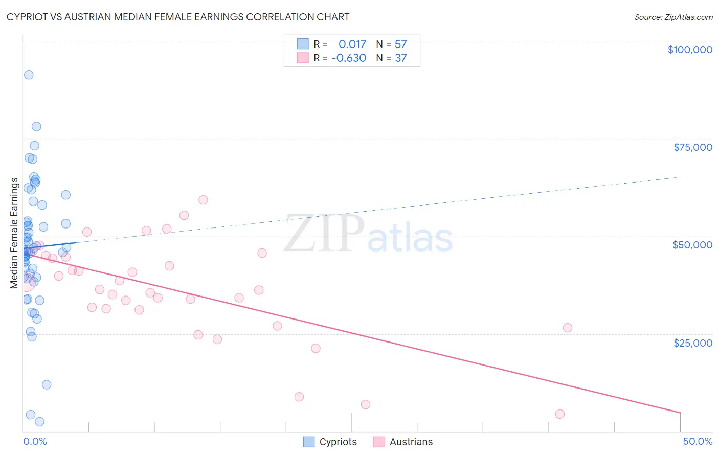 Cypriot vs Austrian Median Female Earnings