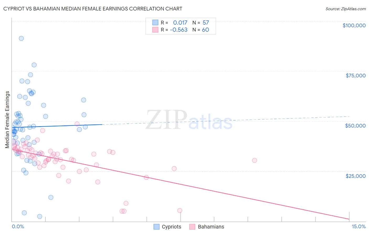 Cypriot vs Bahamian Median Female Earnings