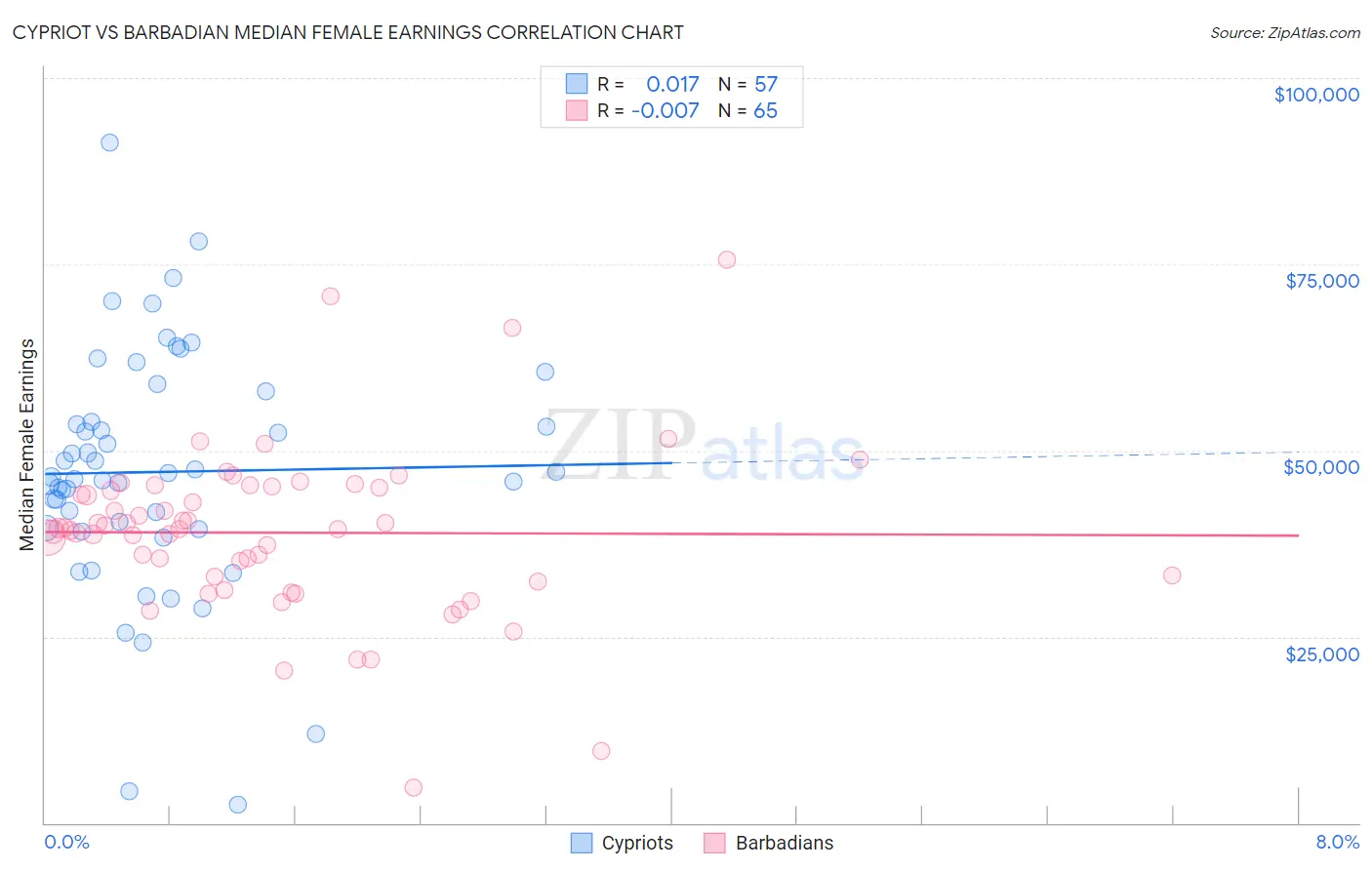 Cypriot vs Barbadian Median Female Earnings