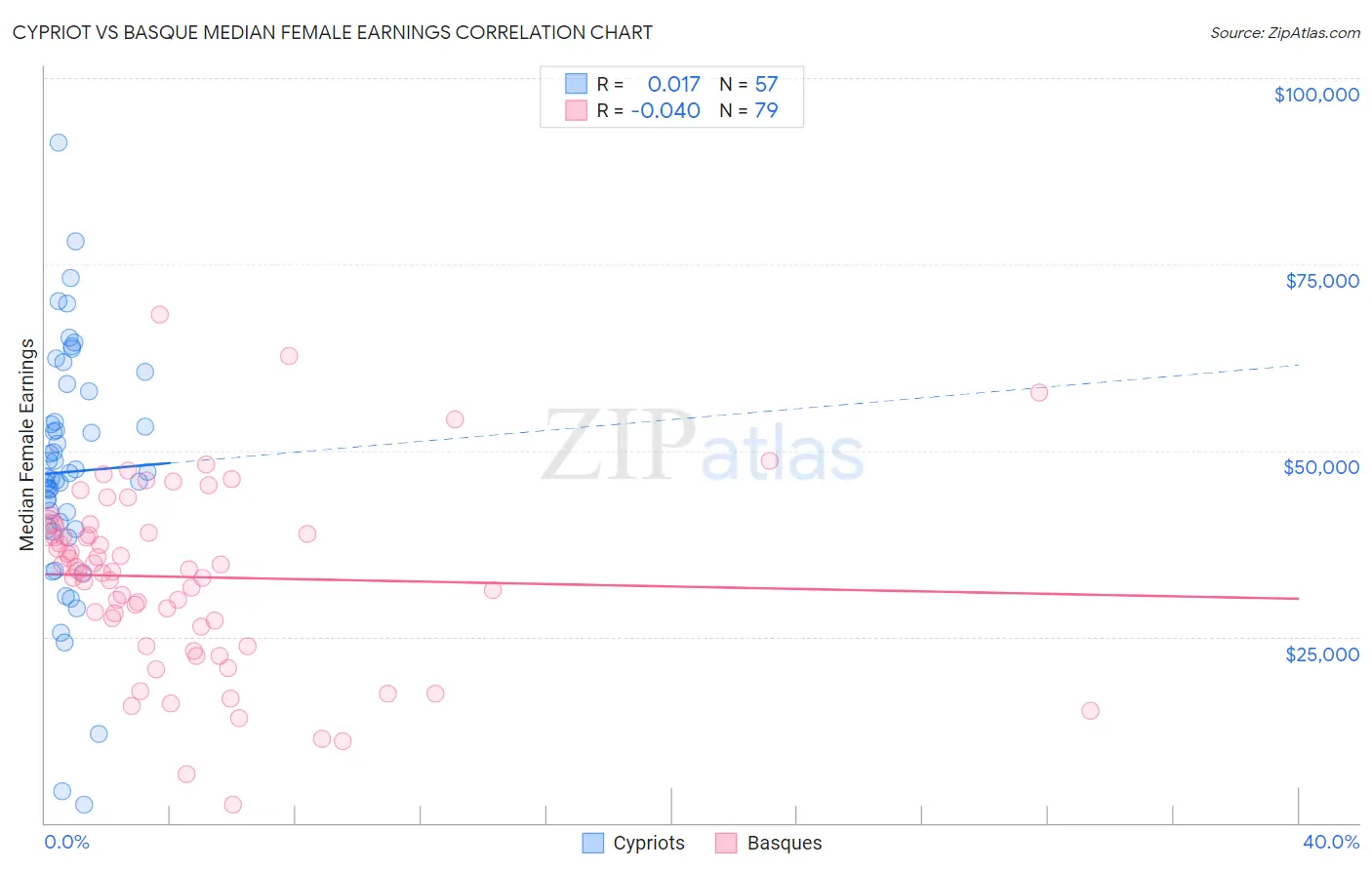 Cypriot vs Basque Median Female Earnings