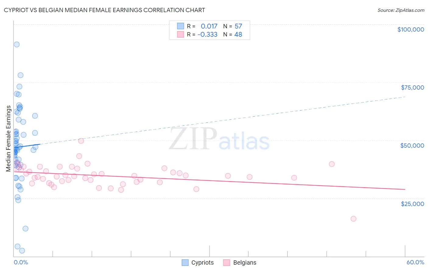 Cypriot vs Belgian Median Female Earnings