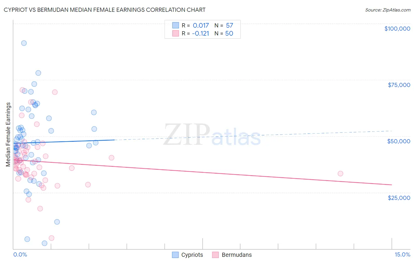 Cypriot vs Bermudan Median Female Earnings