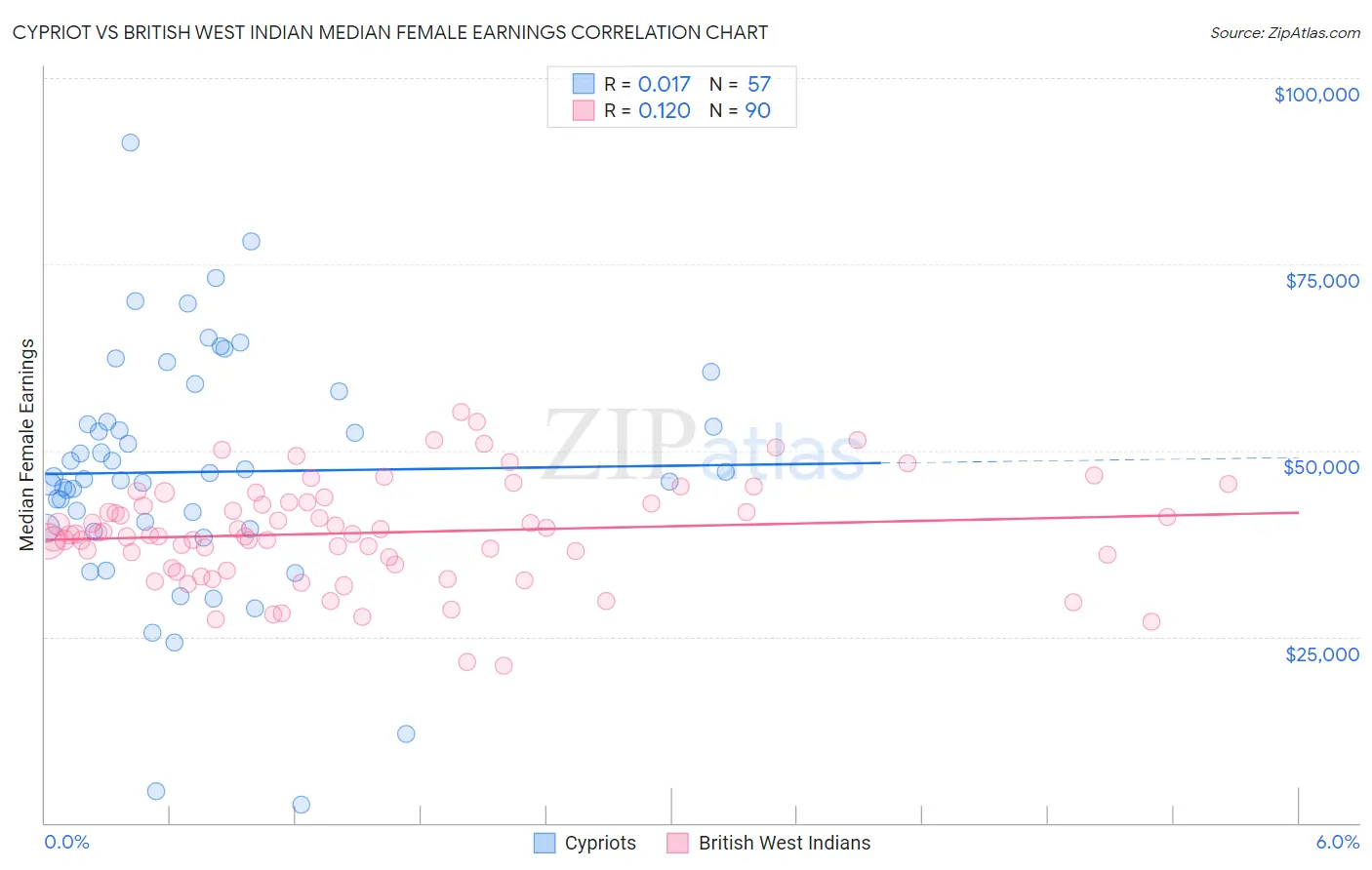 Cypriot vs British West Indian Median Female Earnings