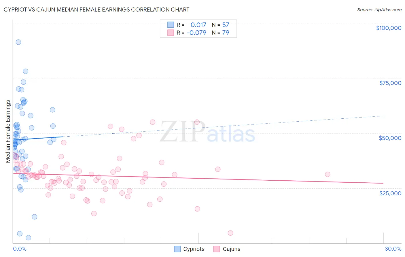 Cypriot vs Cajun Median Female Earnings