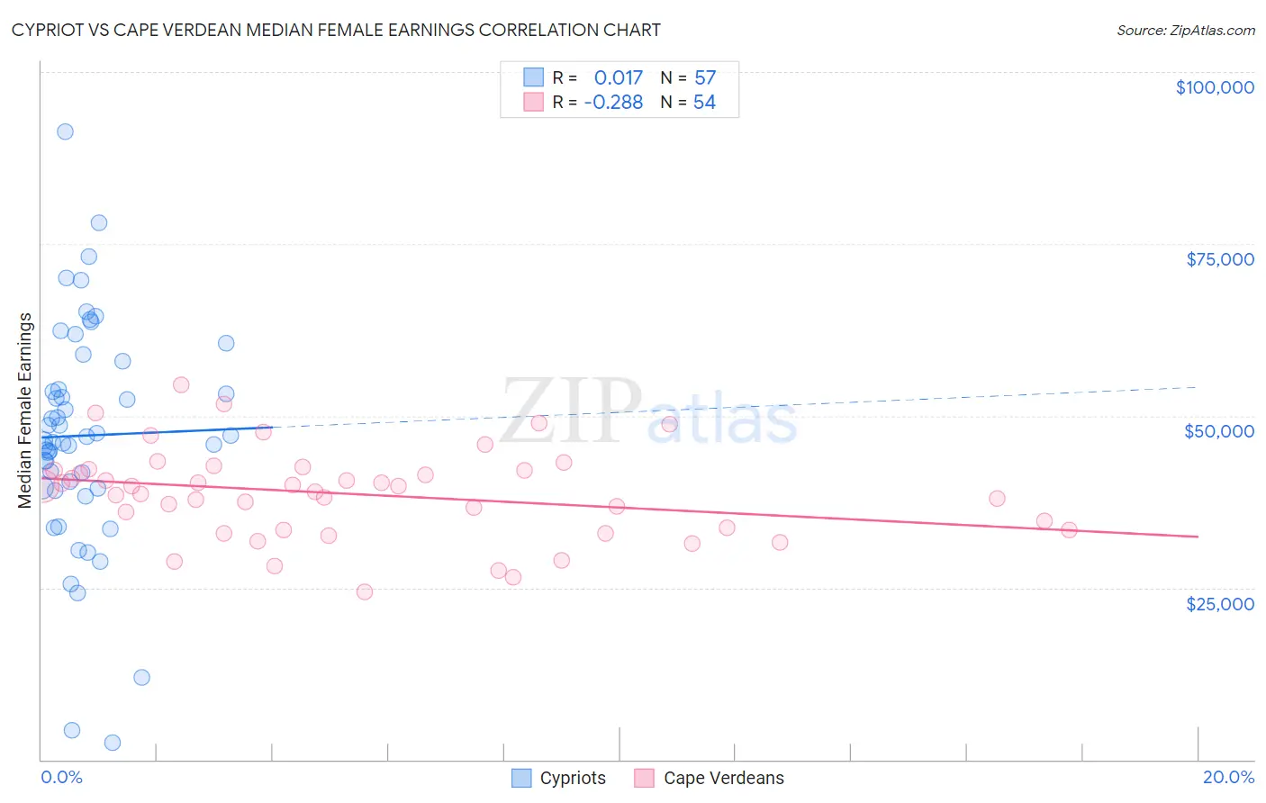 Cypriot vs Cape Verdean Median Female Earnings