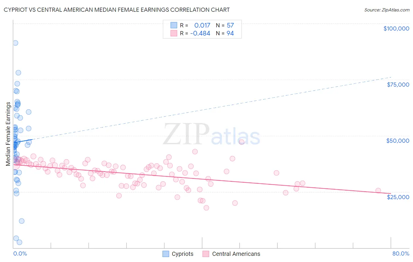 Cypriot vs Central American Median Female Earnings