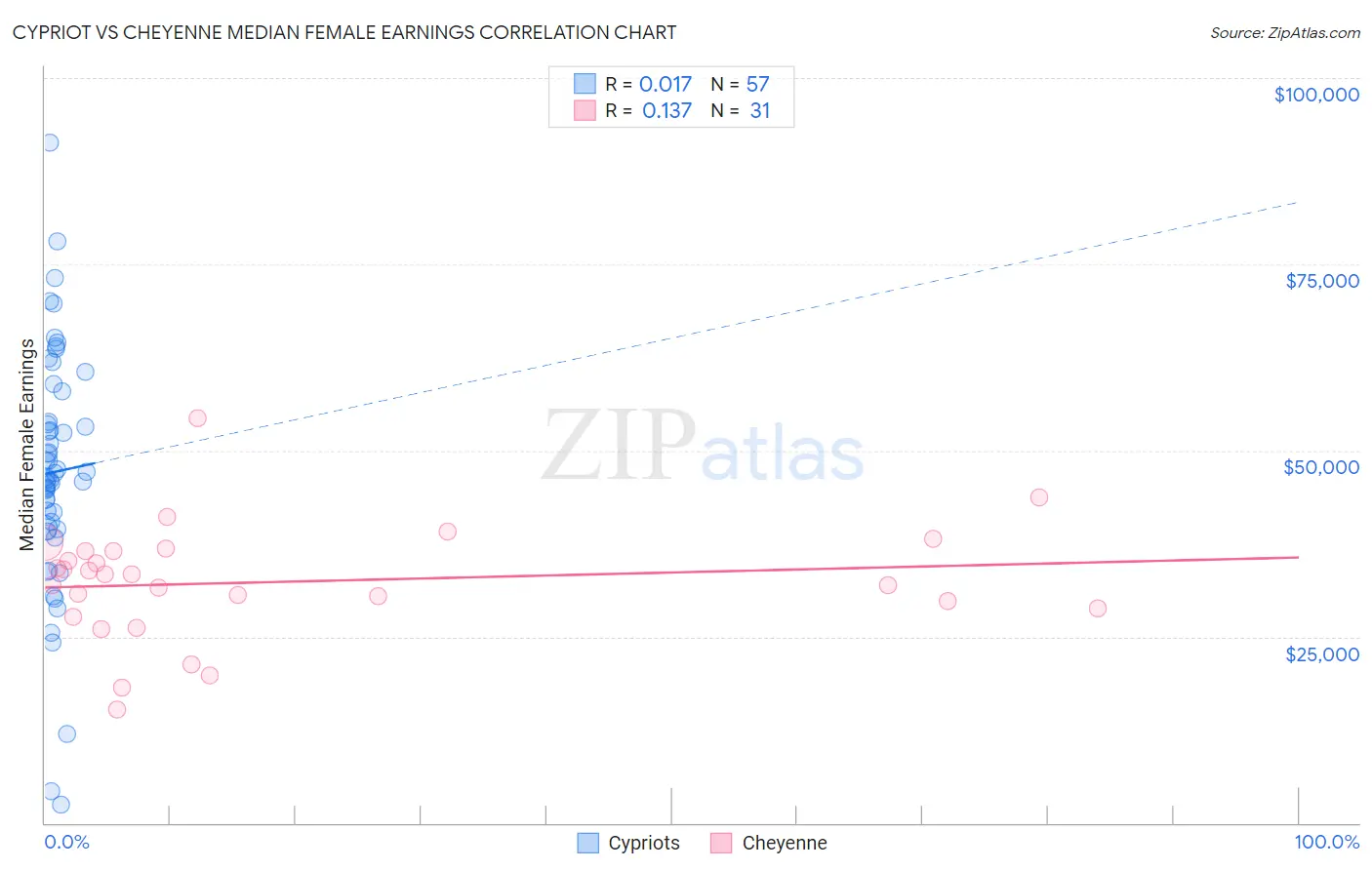 Cypriot vs Cheyenne Median Female Earnings
