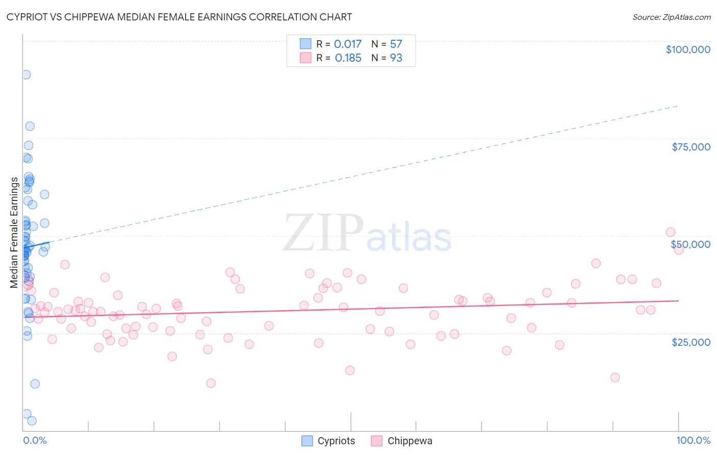Cypriot vs Chippewa Median Female Earnings