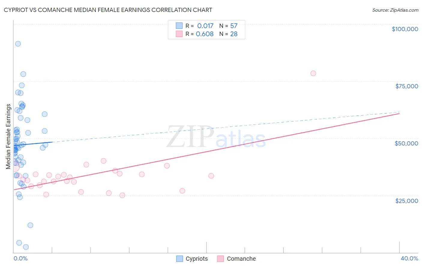 Cypriot vs Comanche Median Female Earnings