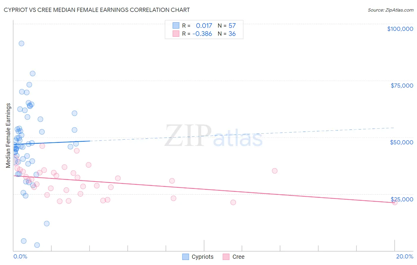 Cypriot vs Cree Median Female Earnings