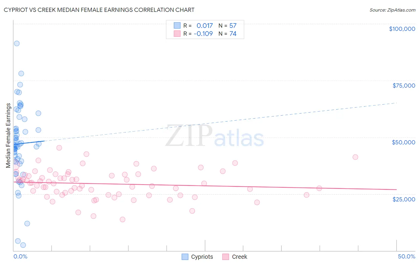 Cypriot vs Creek Median Female Earnings