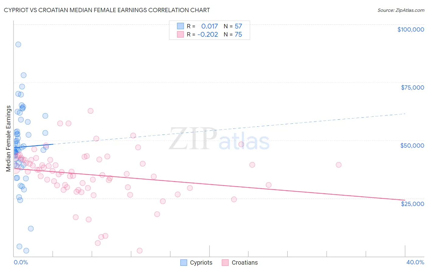 Cypriot vs Croatian Median Female Earnings