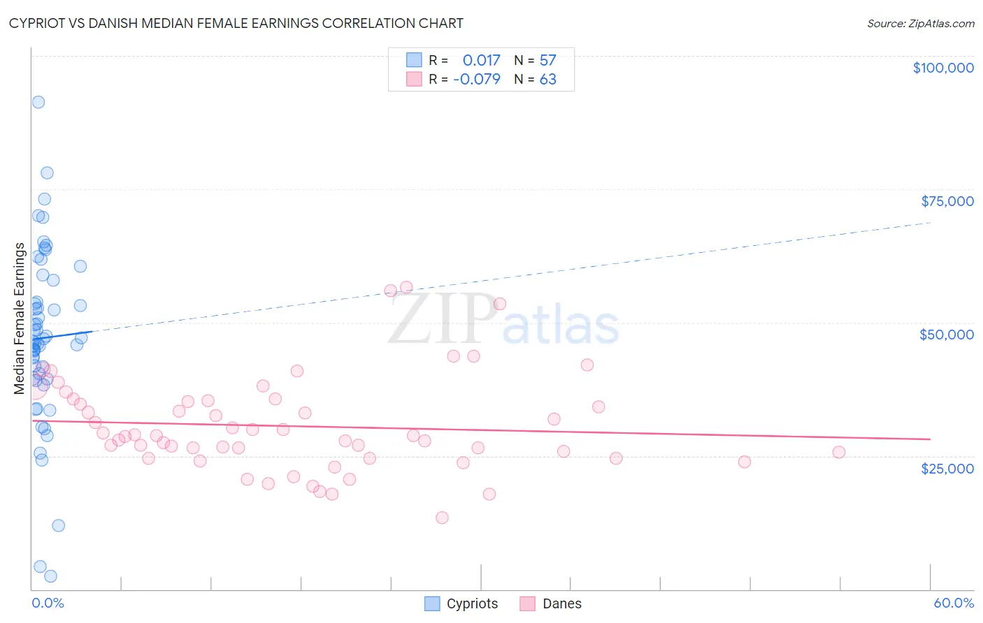 Cypriot vs Danish Median Female Earnings