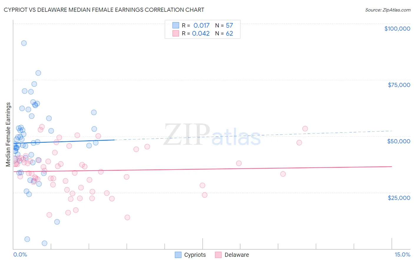 Cypriot vs Delaware Median Female Earnings