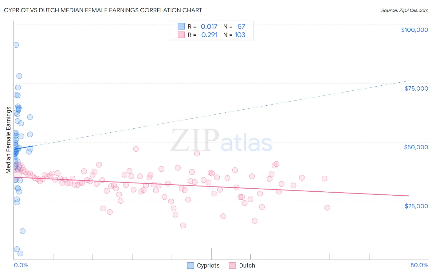 Cypriot vs Dutch Median Female Earnings