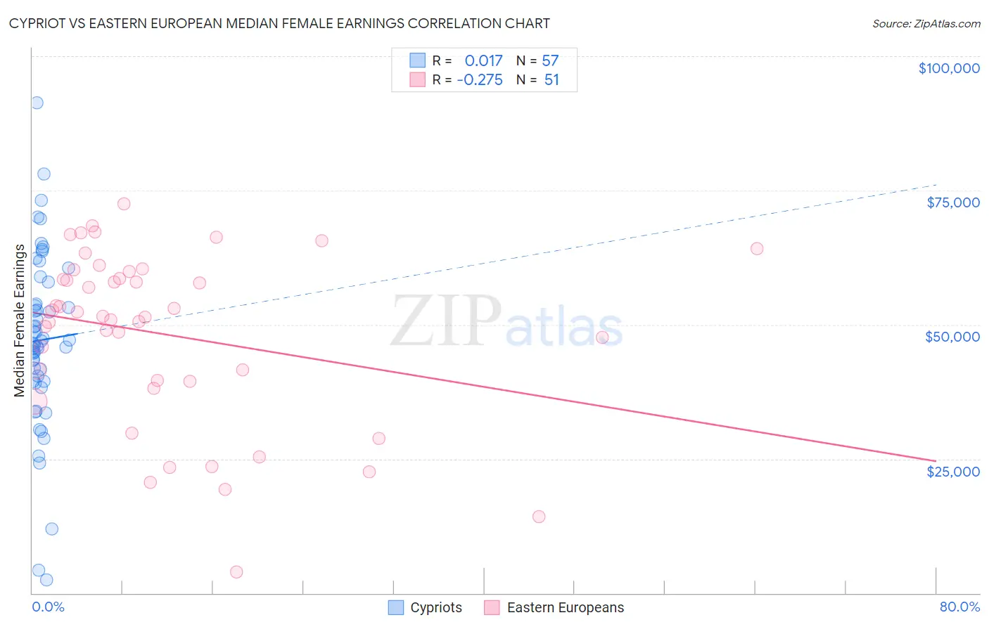 Cypriot vs Eastern European Median Female Earnings