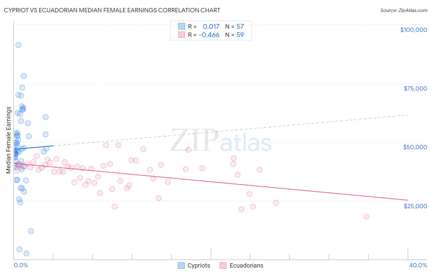 Cypriot vs Ecuadorian Median Female Earnings