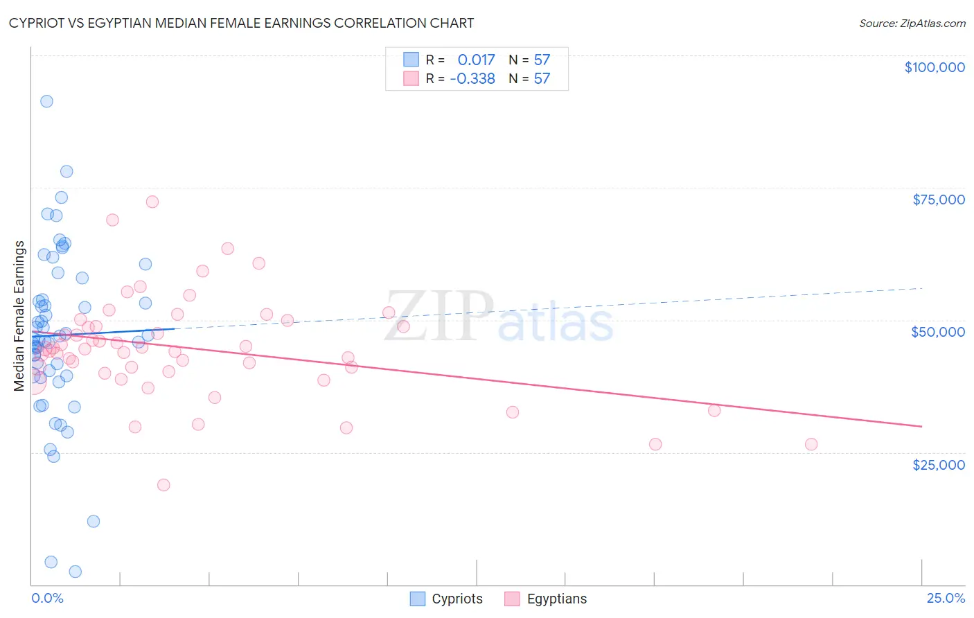 Cypriot vs Egyptian Median Female Earnings