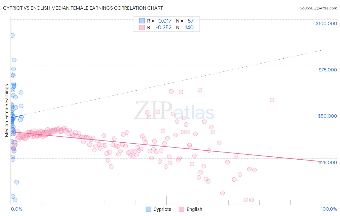 Cypriot vs English Median Female Earnings