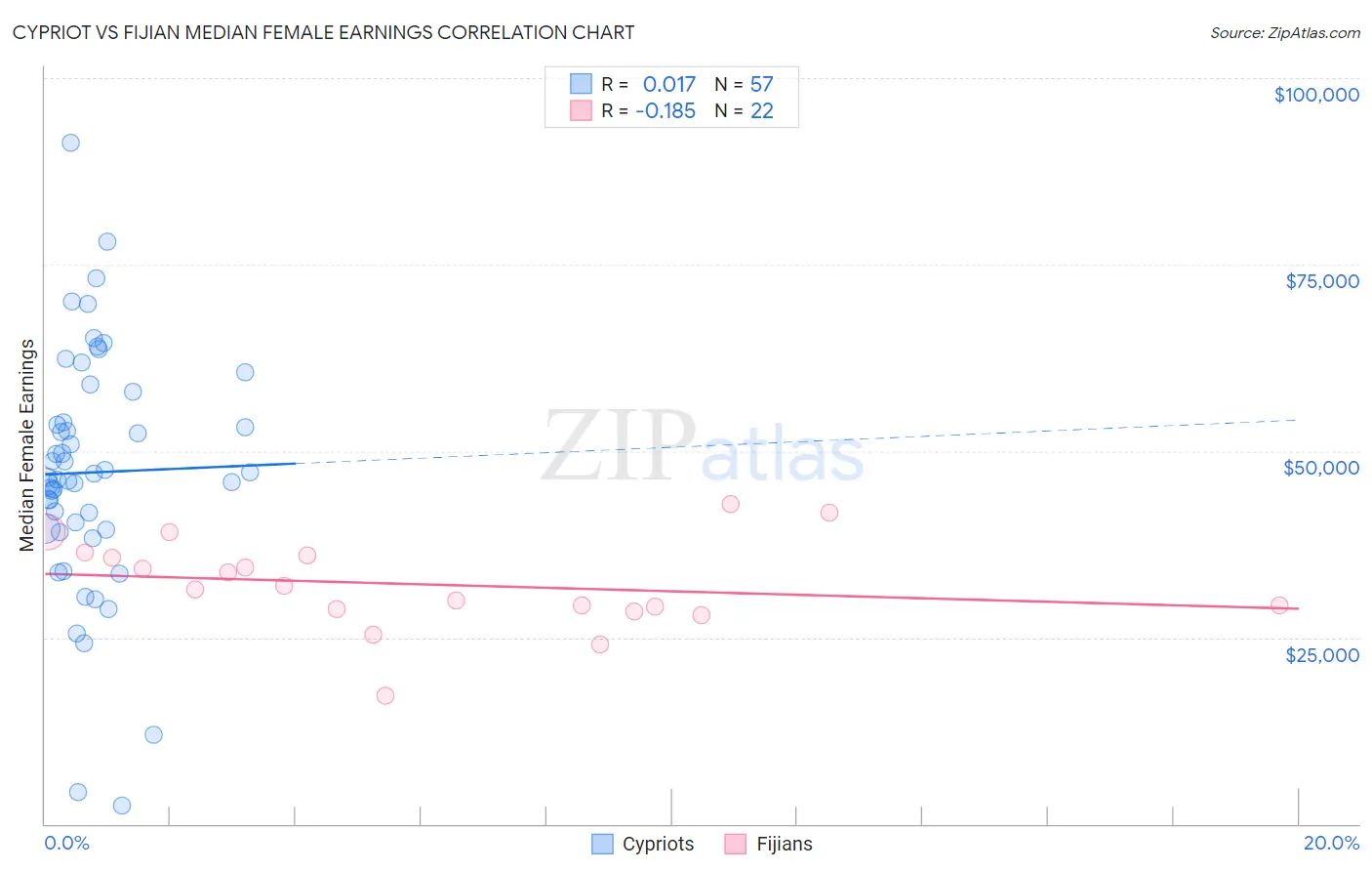 Cypriot vs Fijian Median Female Earnings