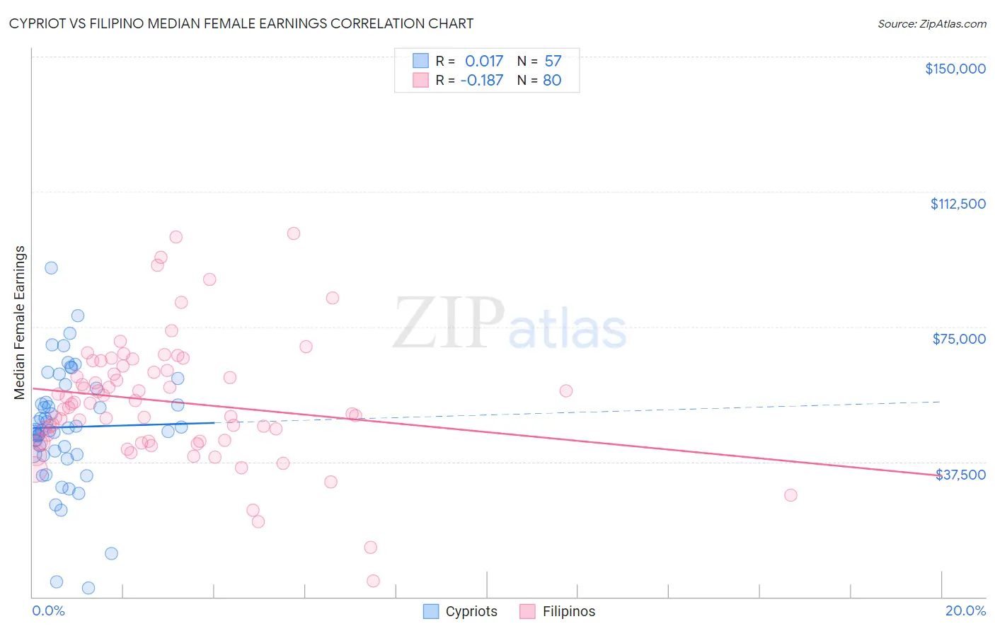 Cypriot vs Filipino Median Female Earnings