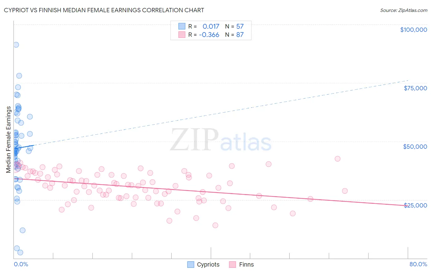 Cypriot vs Finnish Median Female Earnings