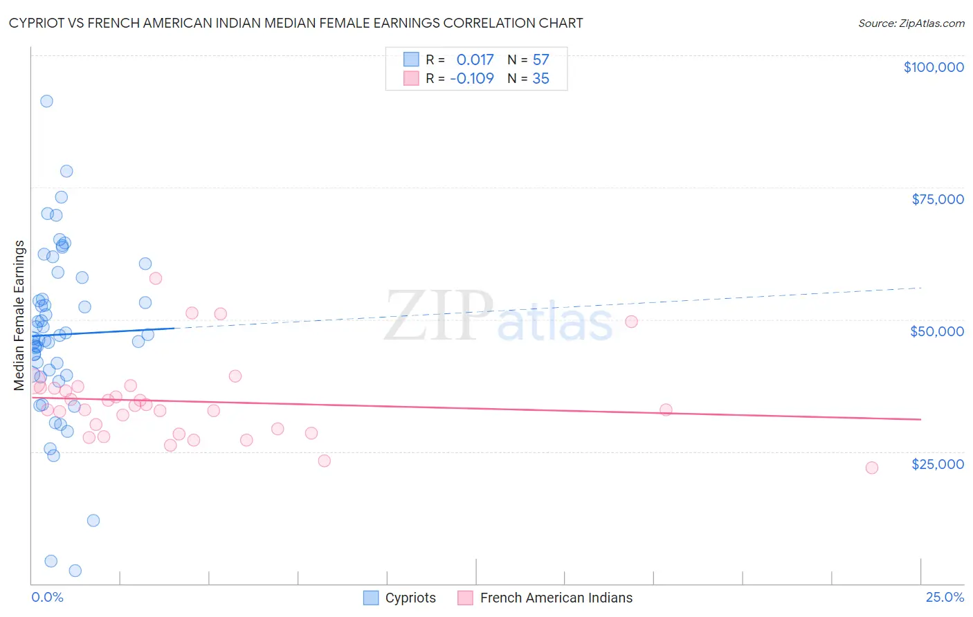 Cypriot vs French American Indian Median Female Earnings