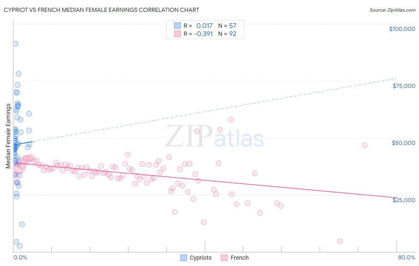 Cypriot vs French Median Female Earnings