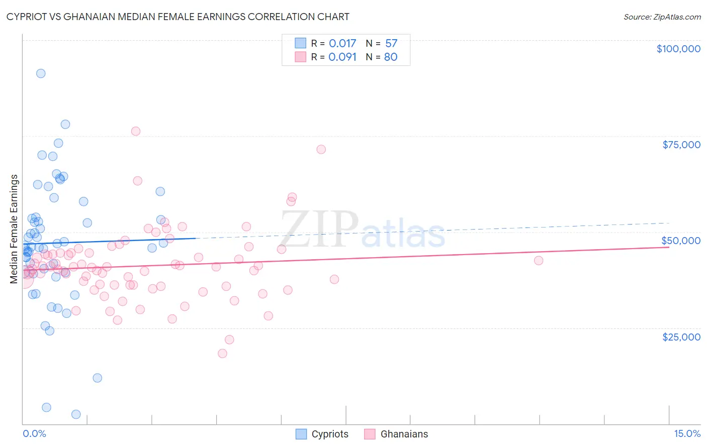 Cypriot vs Ghanaian Median Female Earnings