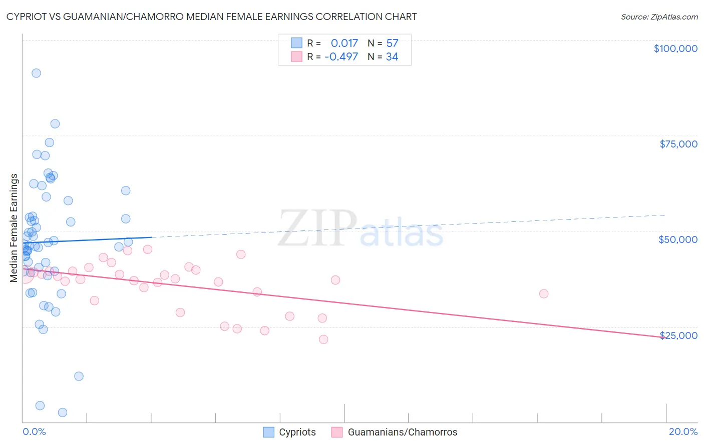 Cypriot vs Guamanian/Chamorro Median Female Earnings