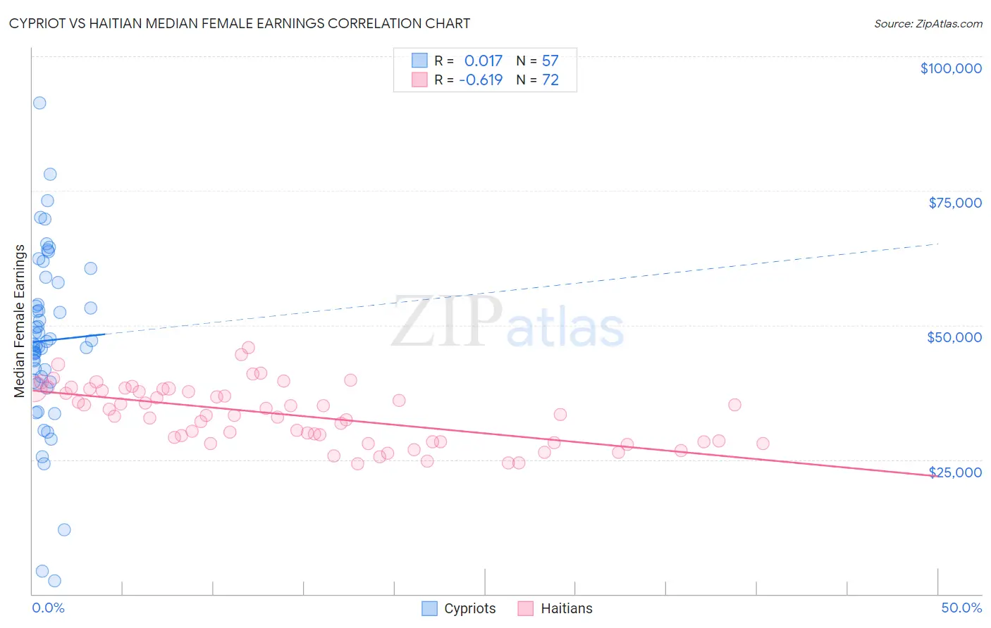 Cypriot vs Haitian Median Female Earnings