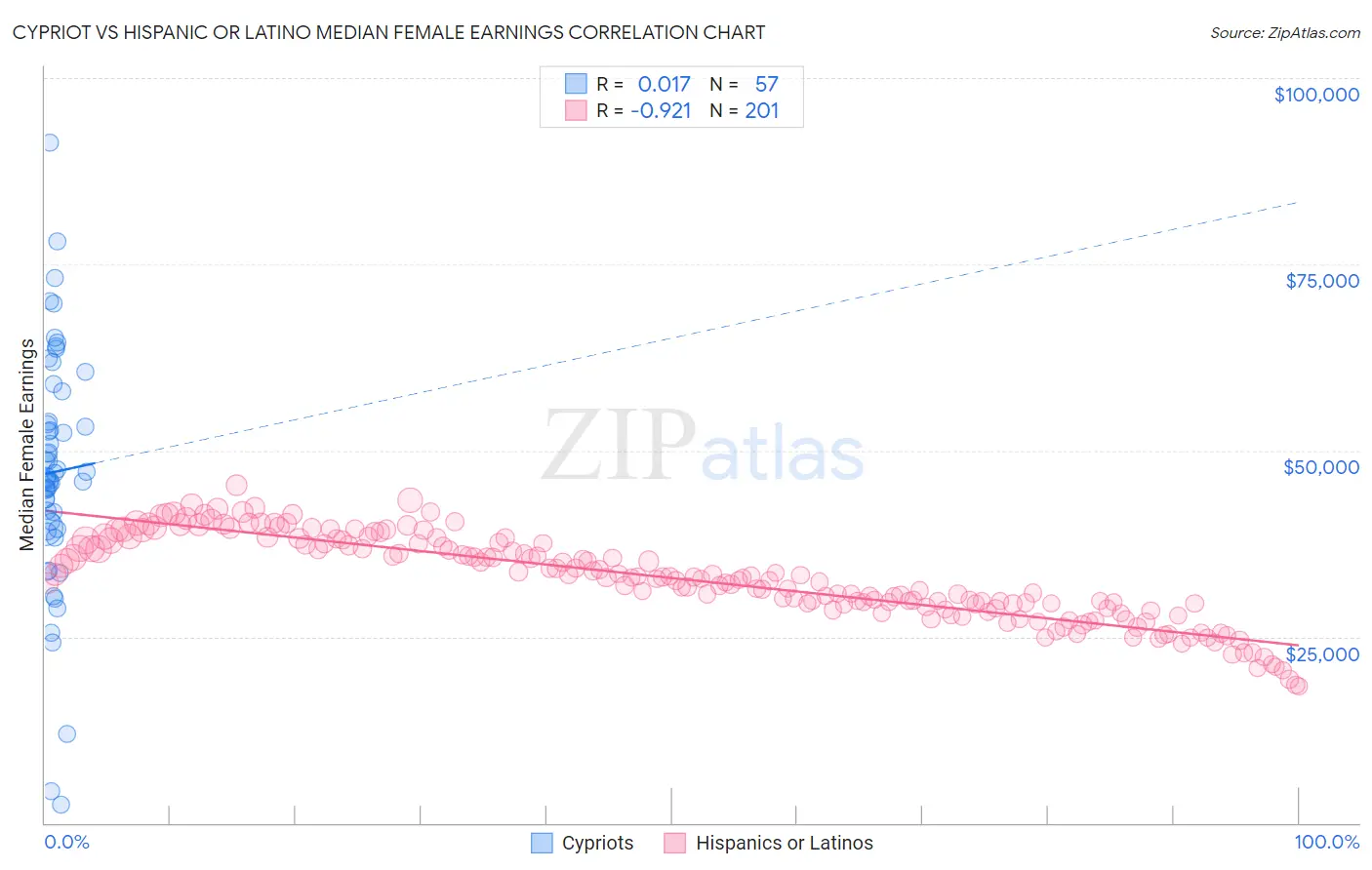 Cypriot vs Hispanic or Latino Median Female Earnings